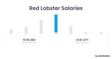 Red lobster host salary - The estimated total pay for a Servers Assistant at Red Lobster is $50,192 per year. This number represents the median, which is the midpoint of the ranges from our proprietary Total Pay Estimate model and based on salaries collected from our users. The estimated base pay is $33,292 per year. The estimated additional pay is $16,900 per year.